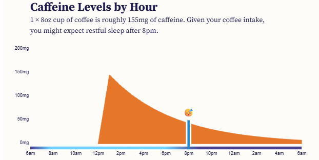 Chart showing caffeine levels declining from an afternoon coffee through the night